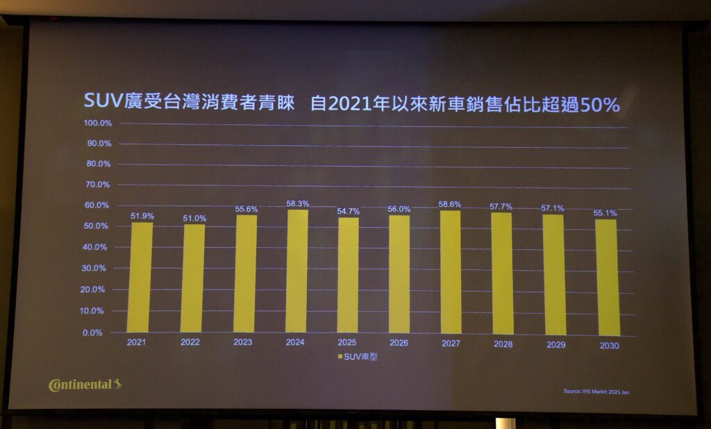 馬牌 UX7 發表會 - 休旅車市佔率逐年提高