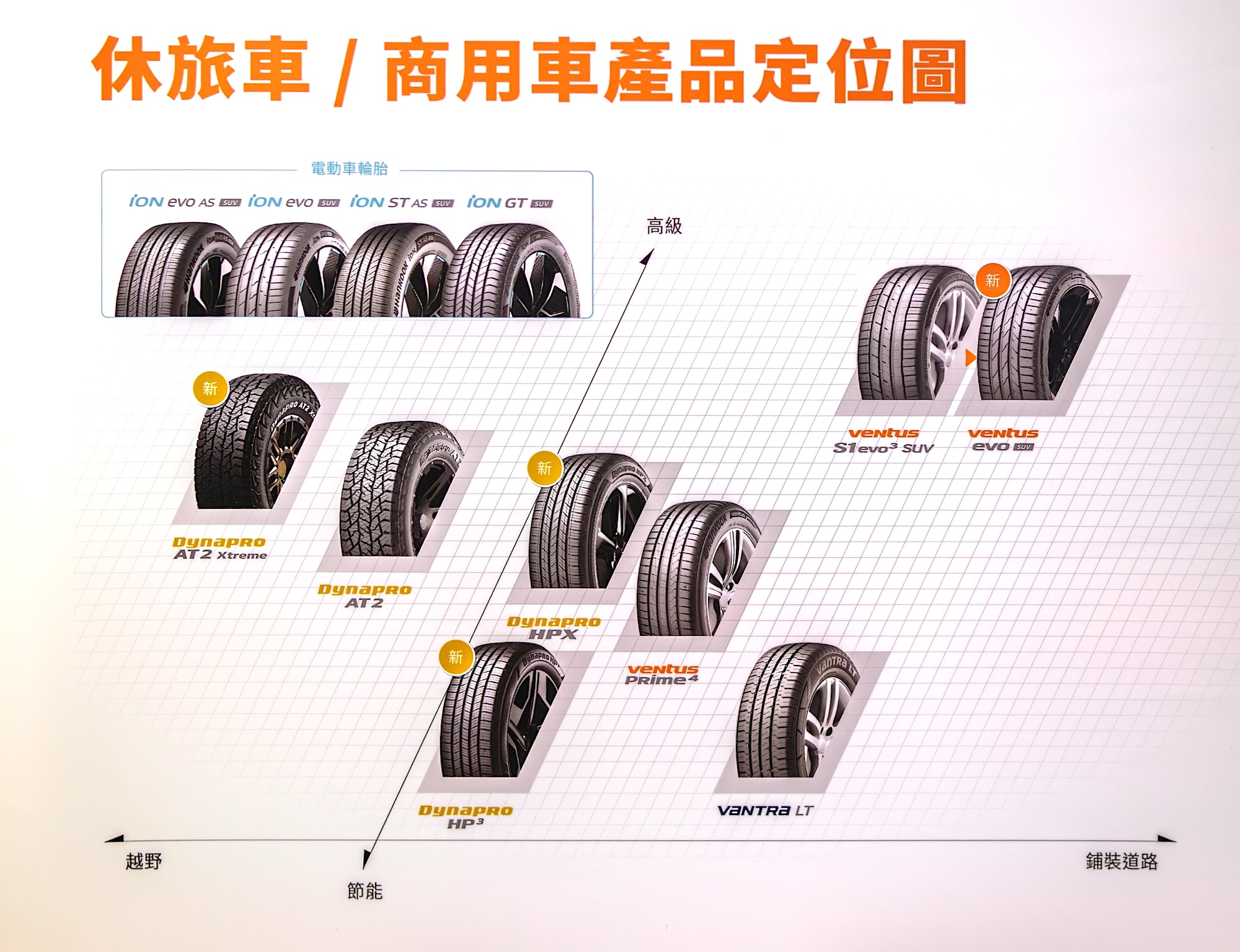 Hankook 休旅車/ 商用車產品定位圖