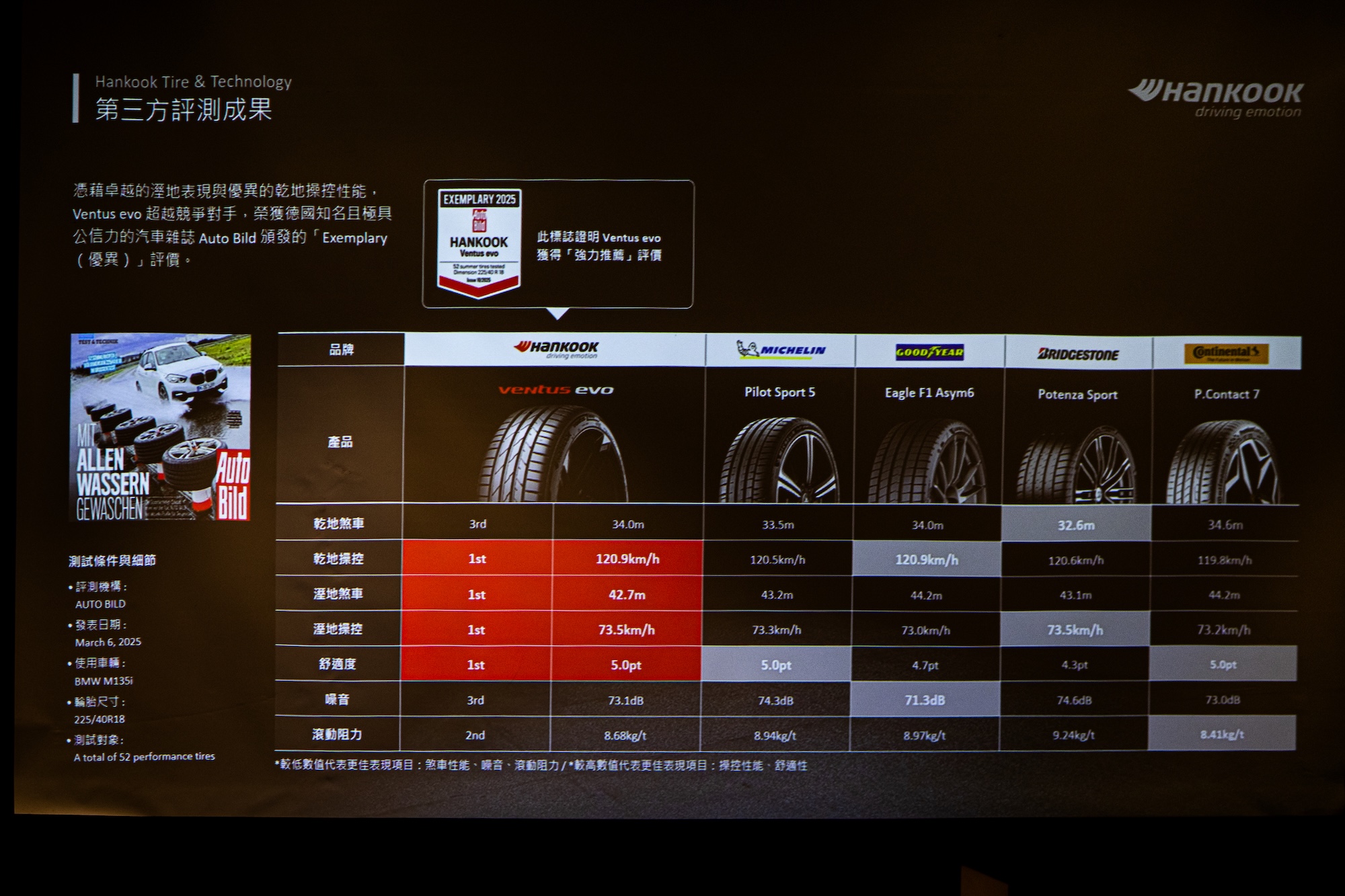 2025 Hankook 新品發表會 - Ventus evo 競品測試比較數據