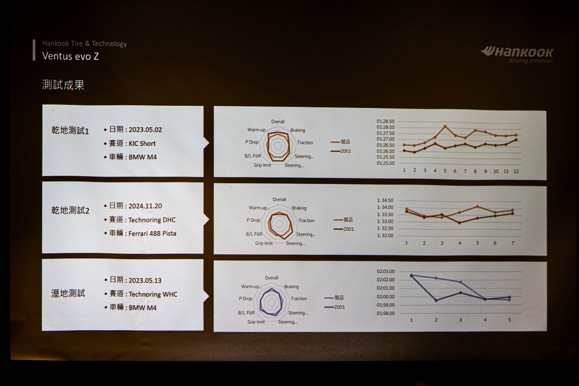 2025 Hankook 新品發表會 - 原廠內部測試結果