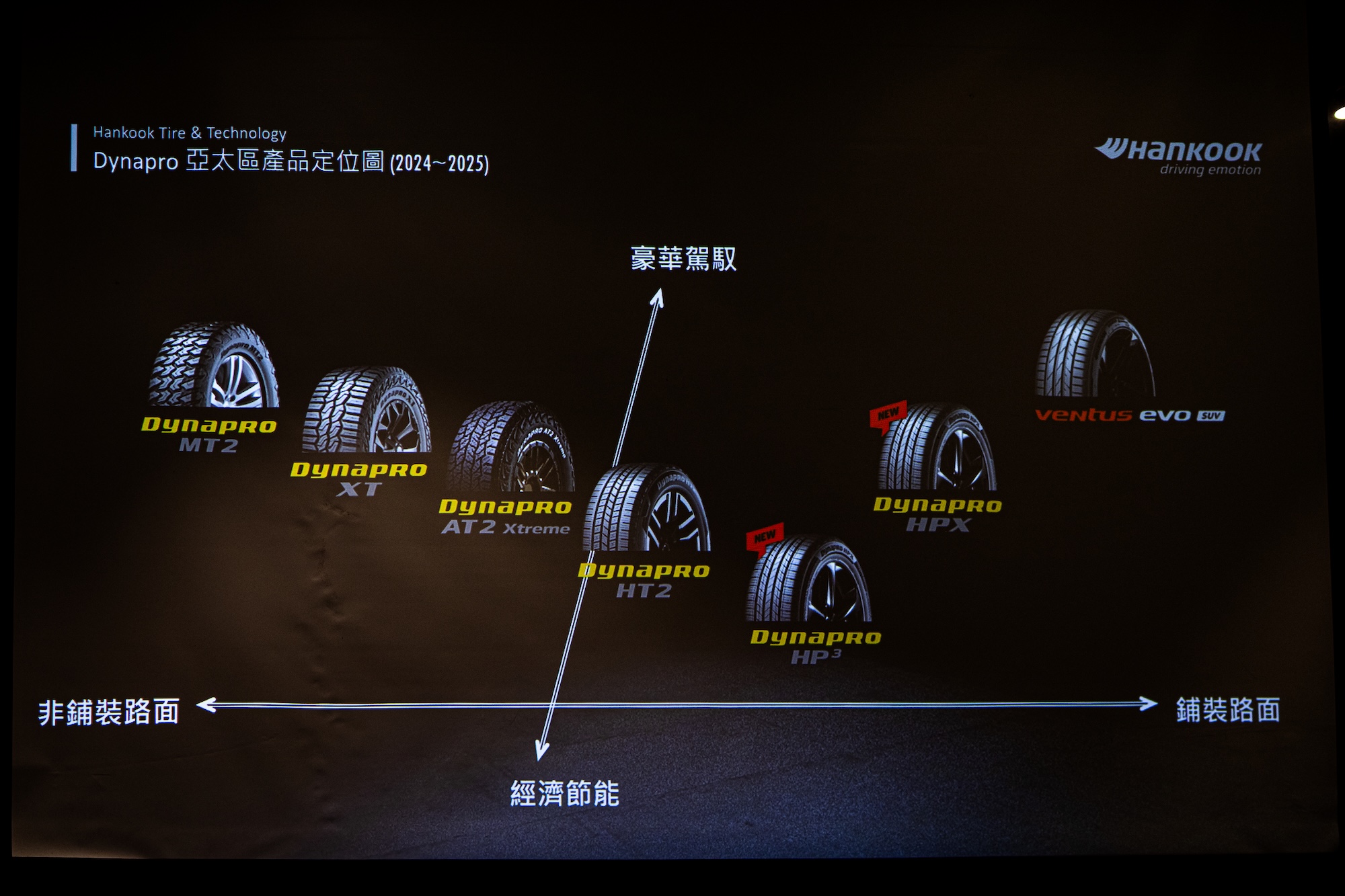2025 Hankook 新品發表會 - Dynapro 亞太區產品定位圖