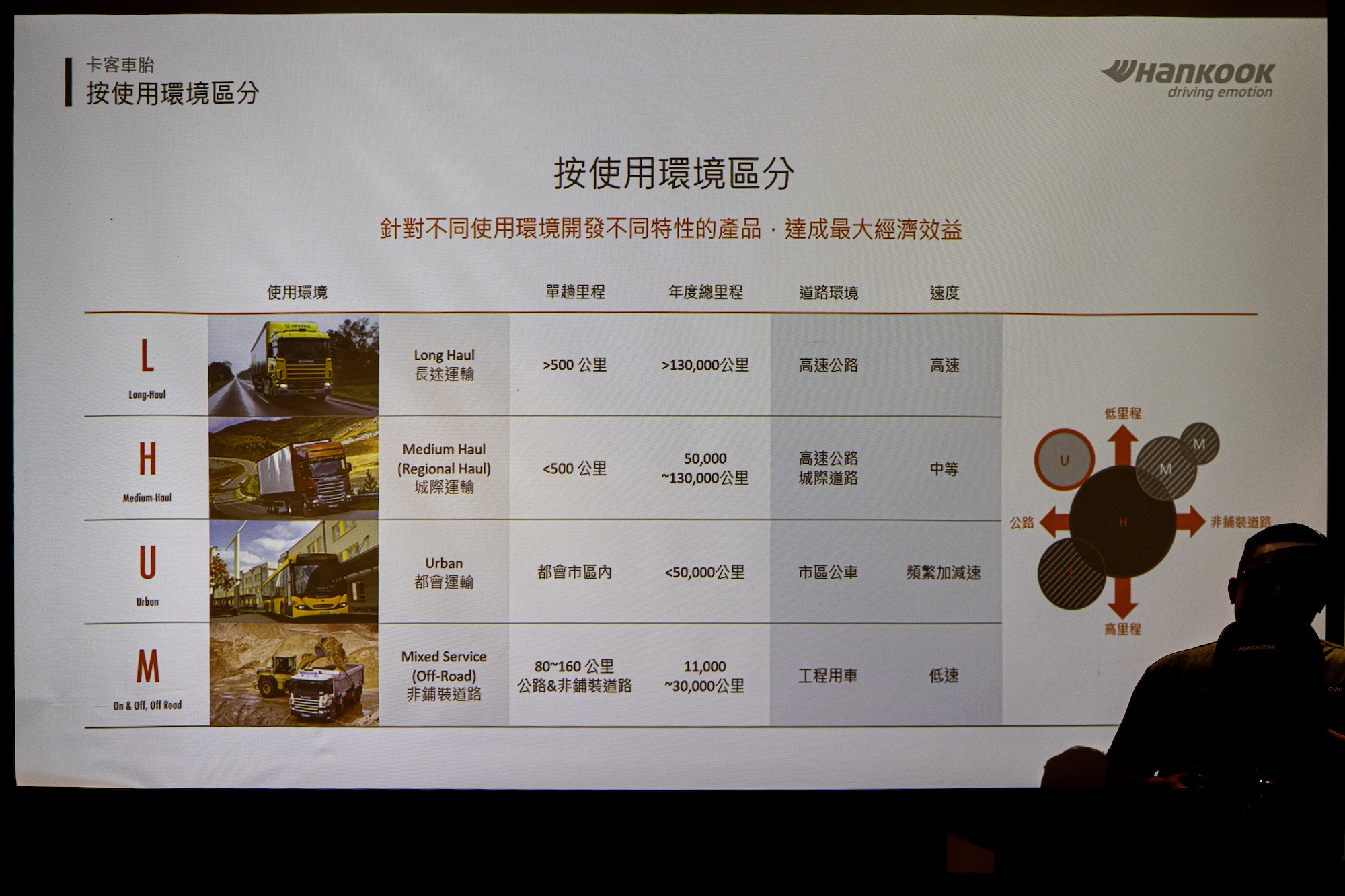 2025 Hankook 新品發表會 - Smart Flex 卡車輪胎分類