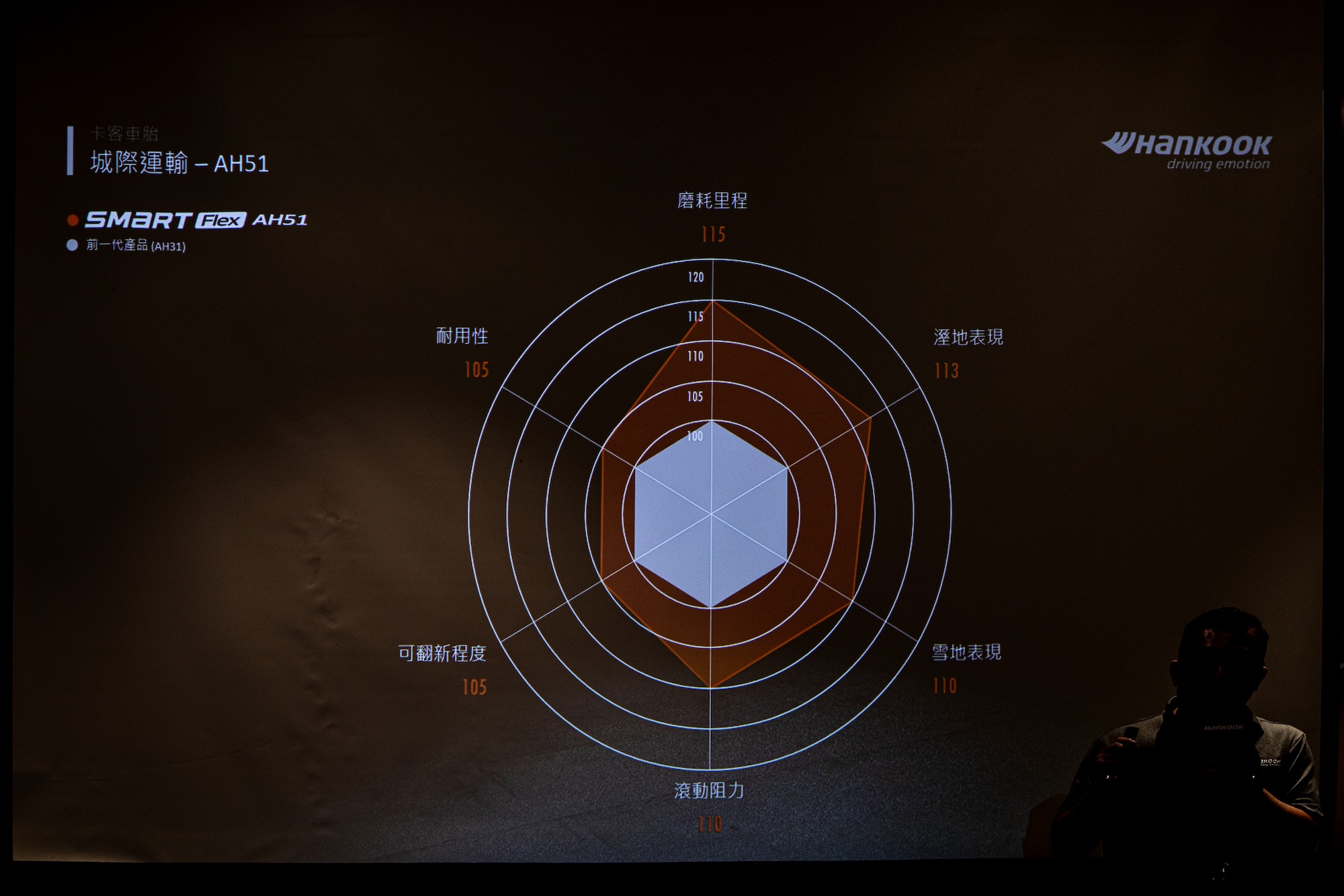 2025 Hankook 新品發表會 - Smart Flex 性能表現