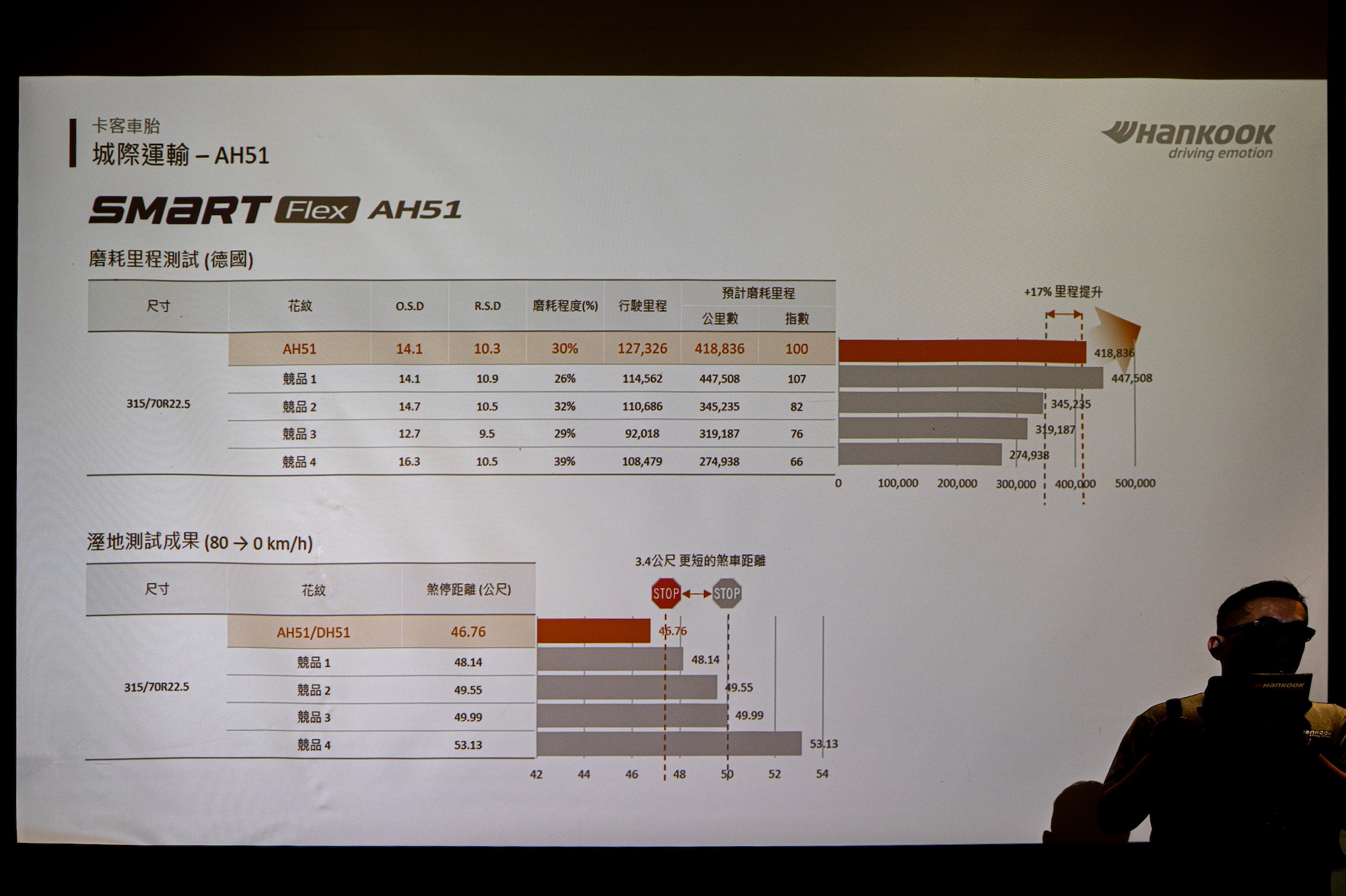 2025 Hankook 新品發表會 - Smart Flex 使用成本分析